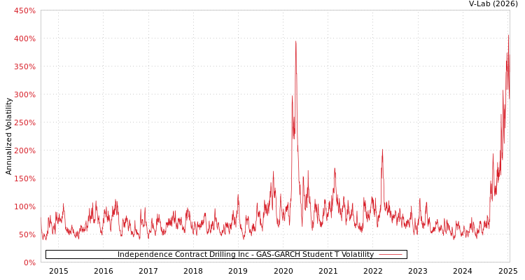 graph of Independence Contract Drilling Inc GAS-GARCH-T