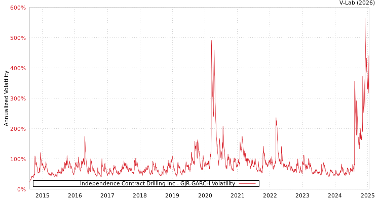 graph of Independence Contract Drilling Inc GJR-GARCH