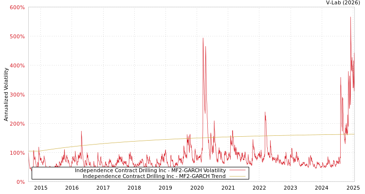 graph of Independence Contract Drilling Inc MF2-GARCH