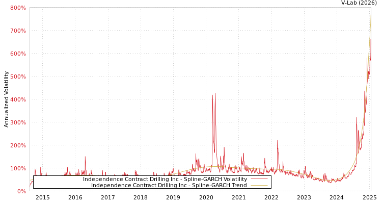 graph of Independence Contract Drilling Inc SGARCH