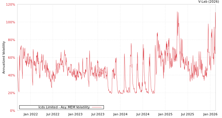 graph of Icds Limited AMEM