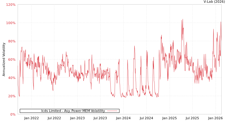 graph of Icds Limited APMEM