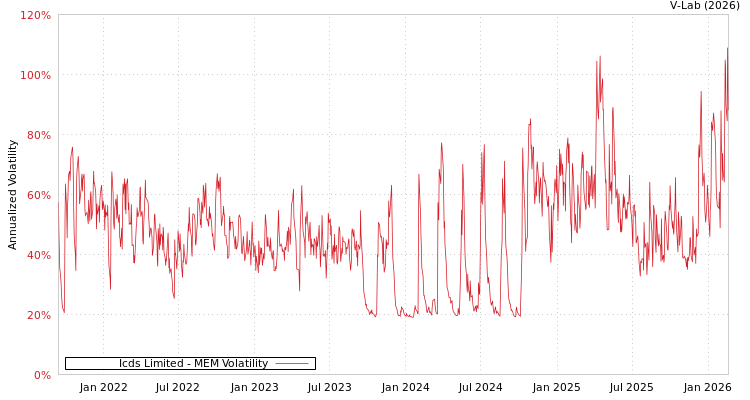 graph of Icds Limited MEM