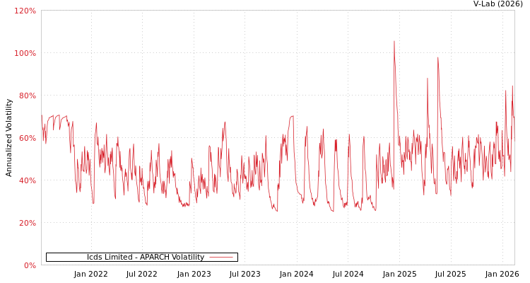 graph of Icds Limited APARCH