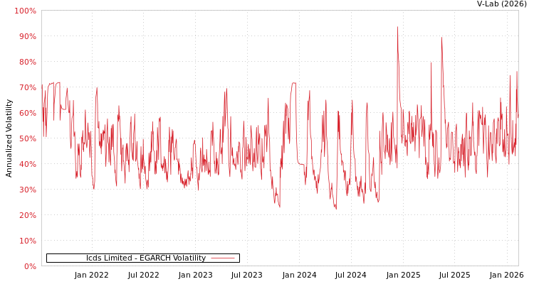 graph of Icds Limited EGARCH