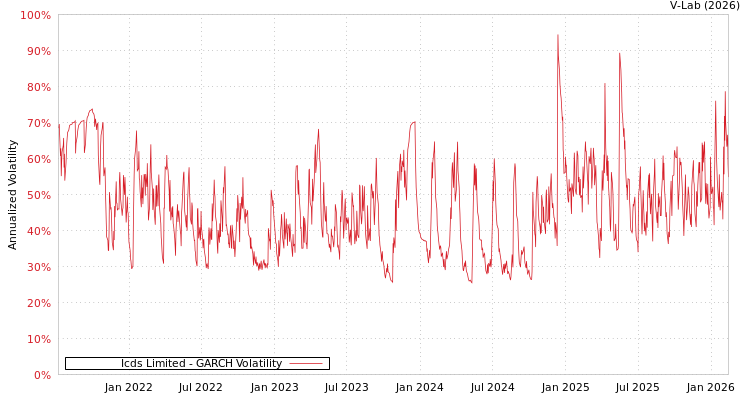graph of Icds Limited GARCH