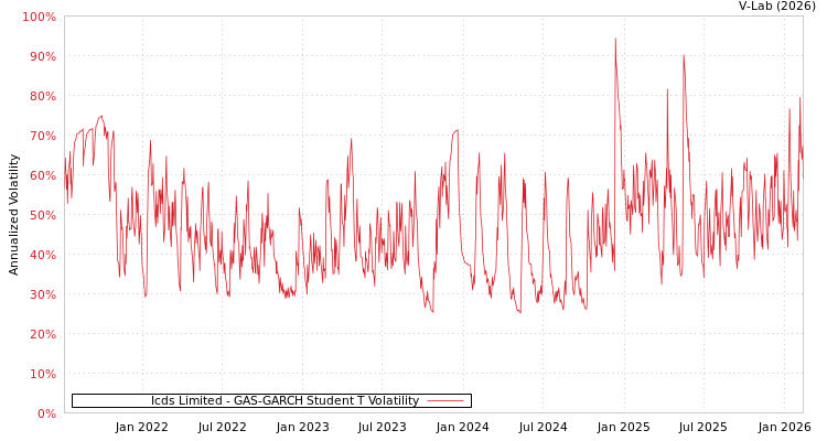 graph of Icds Limited GAS-GARCH-T