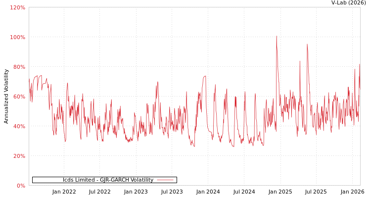 graph of Icds Limited GJR-GARCH