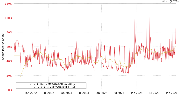 graph of Icds Limited MF2-GARCH
