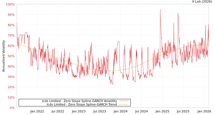 graph of Icds Limited S0GARCH