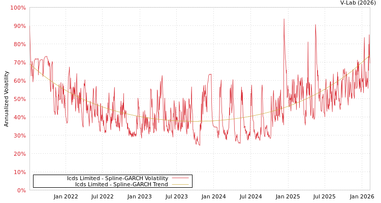 graph of Icds Limited SGARCH