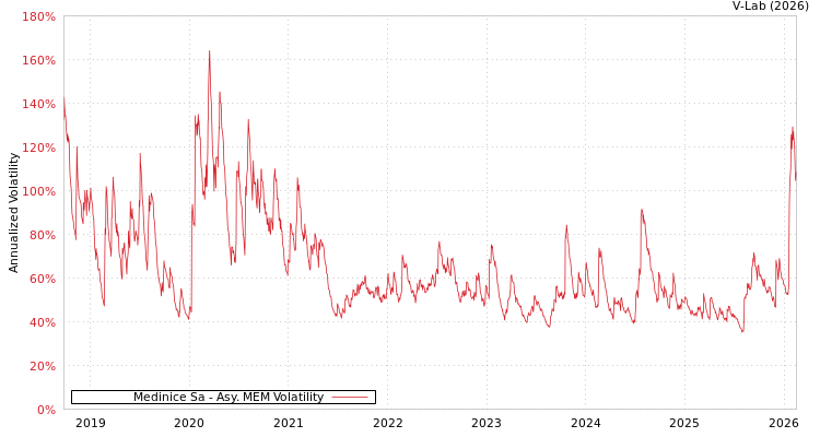 graph of Medinice Sa AMEM