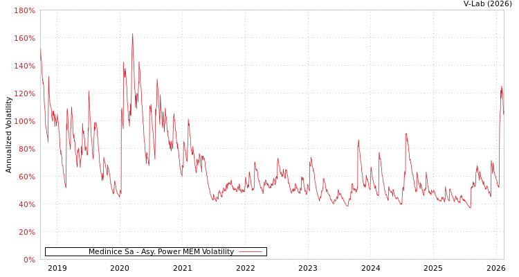 graph of Medinice Sa APMEM