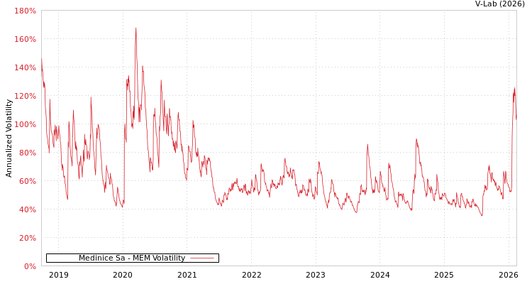 graph of Medinice Sa MEM
