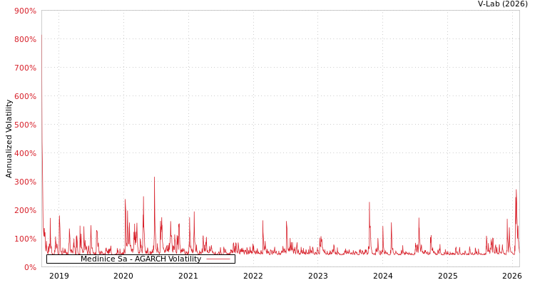 graph of Medinice Sa AGARCH