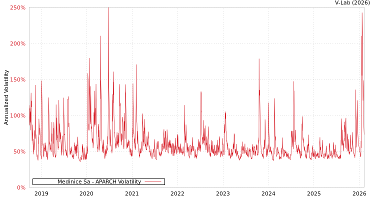 graph of Medinice Sa APARCH