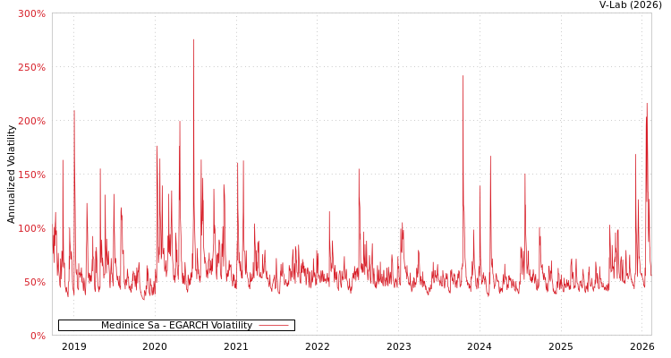 graph of Medinice Sa EGARCH
