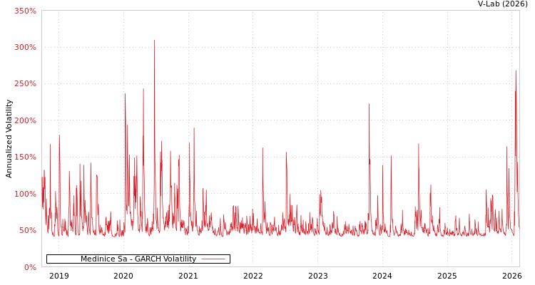 graph of Medinice Sa GARCH