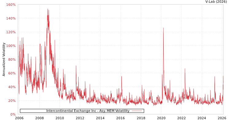 graph of Intercontinental Exchange Inc AMEM