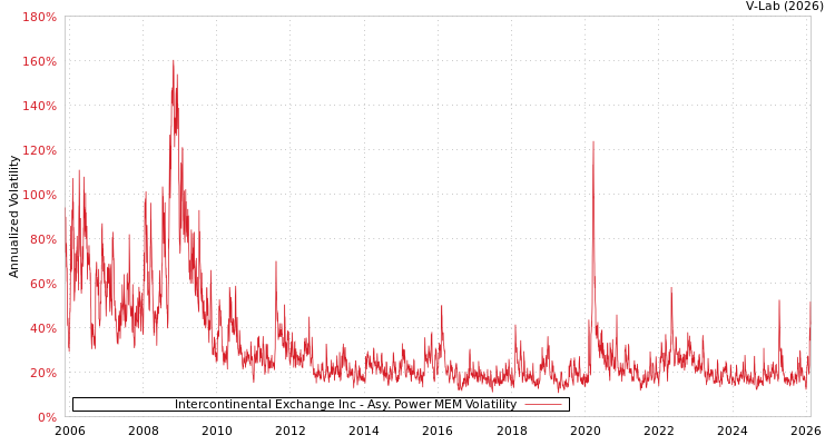 graph of Intercontinental Exchange Inc APMEM