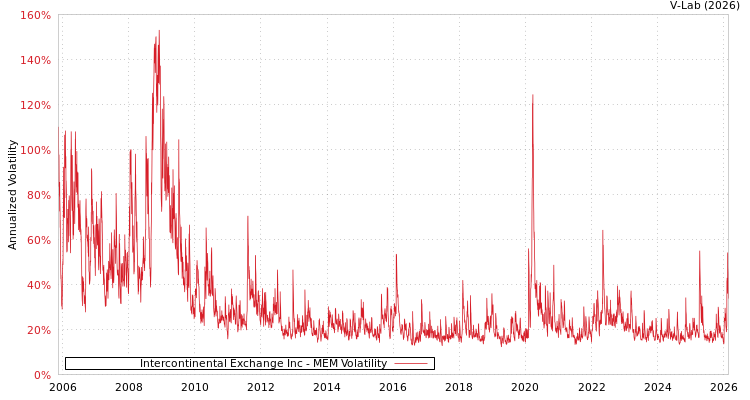 graph of Intercontinental Exchange Inc MEM
