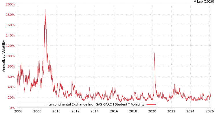 graph of Intercontinental Exchange Inc GAS-GARCH-T