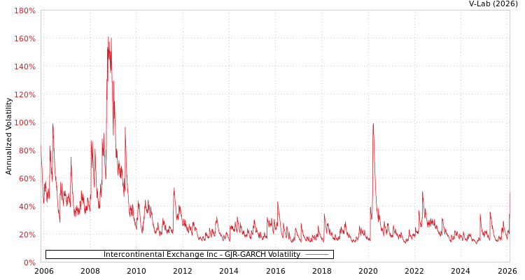 graph of Intercontinental Exchange Inc GJR-GARCH