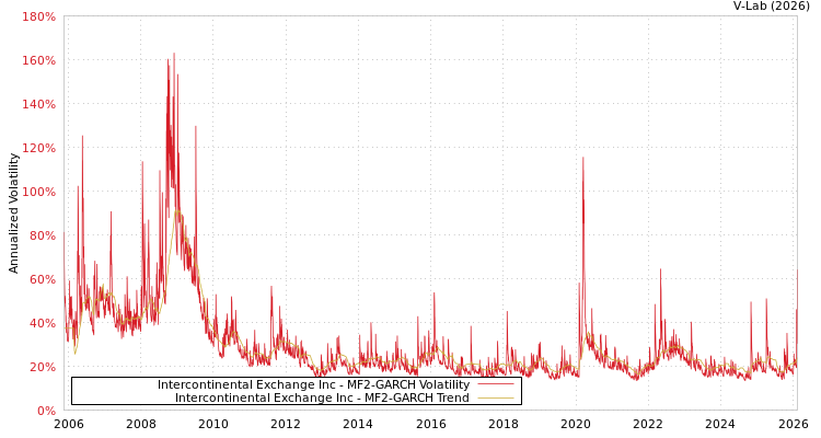 graph of Intercontinental Exchange Inc MF2-GARCH