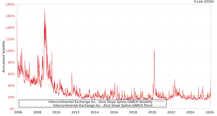graph of Intercontinental Exchange Inc S0GARCH