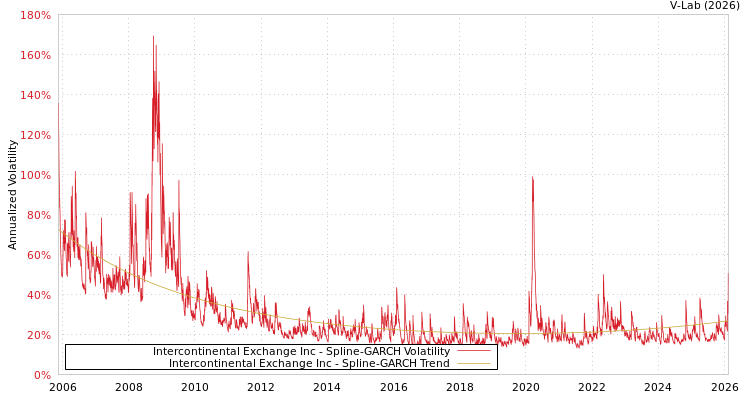 graph of Intercontinental Exchange Inc SGARCH