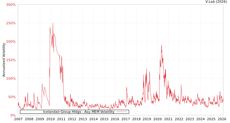 graph of Icelandair Group Hldgs AMEM