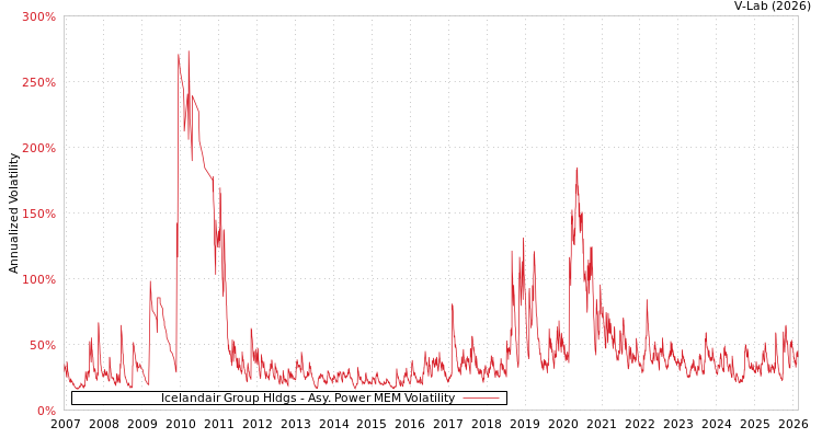graph of Icelandair Group Hldgs APMEM