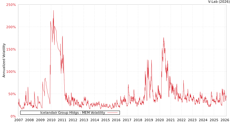 graph of Icelandair Group Hldgs MEM