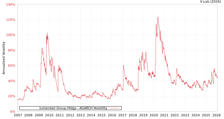 graph of Icelandair Group Hldgs AGARCH