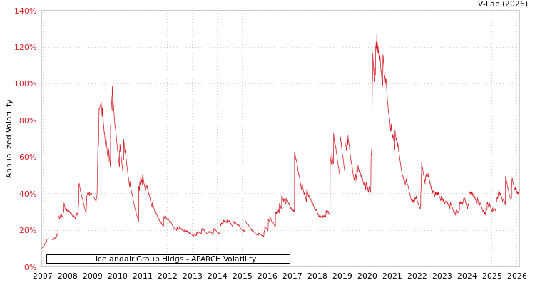 graph of Icelandair Group Hldgs APARCH