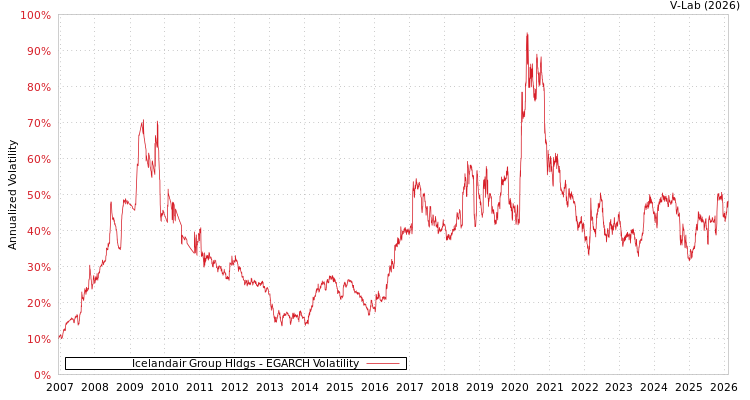 graph of Icelandair Group Hldgs EGARCH