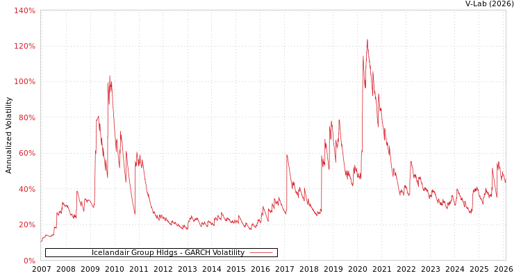 graph of Icelandair Group Hldgs GARCH