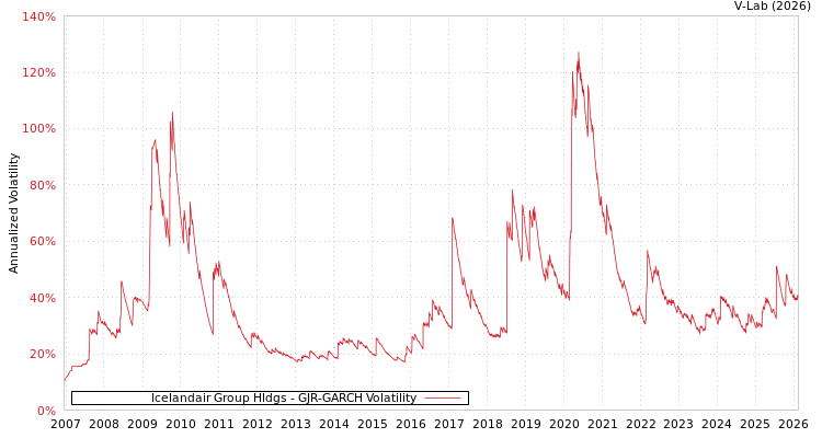 graph of Icelandair Group Hldgs GJR-GARCH