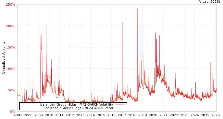 graph of Icelandair Group Hldgs MF2-GARCH