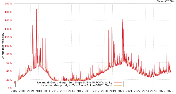 graph of Icelandair Group Hldgs S0GARCH
