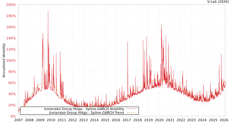 graph of Icelandair Group Hldgs SGARCH