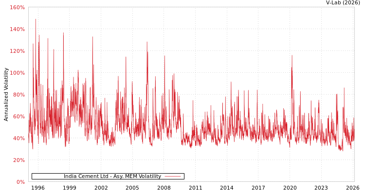 graph of India Cement Ltd AMEM