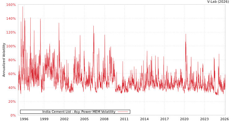 graph of India Cement Ltd APMEM
