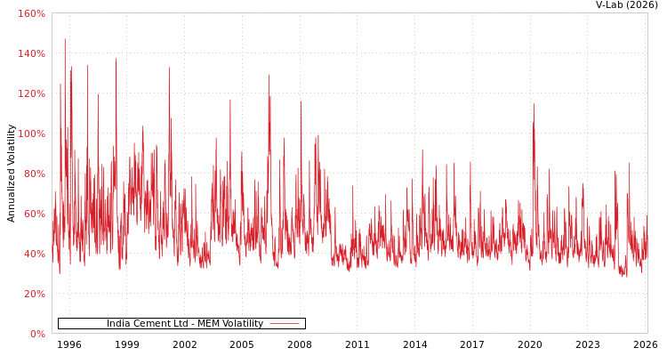 graph of India Cement Ltd MEM