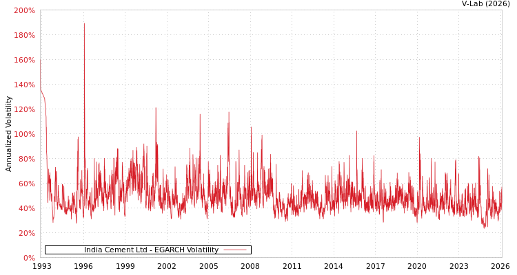 graph of India Cement Ltd EGARCH