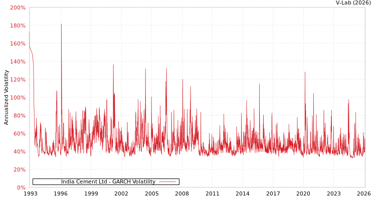 graph of India Cement Ltd GARCH