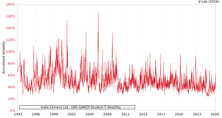 graph of India Cement Ltd GAS-GARCH-T