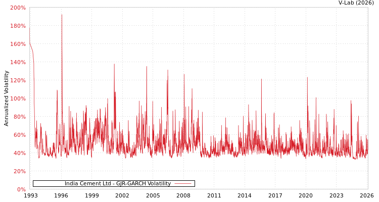 graph of India Cement Ltd GJR-GARCH
