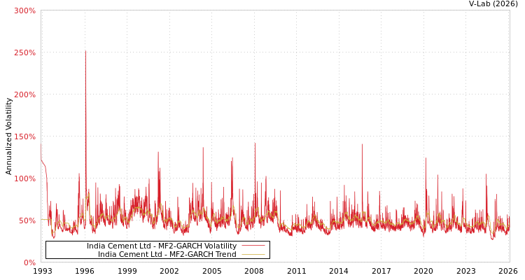 graph of India Cement Ltd MF2-GARCH