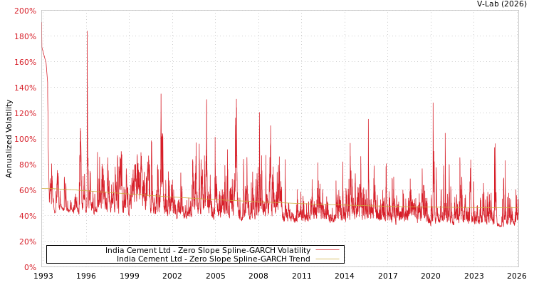 graph of India Cement Ltd S0GARCH